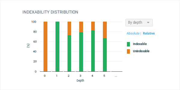 Indexability distribution by depth