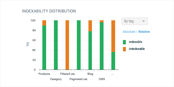 Indexability distribution by tag