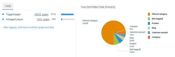 Tag distribution overview