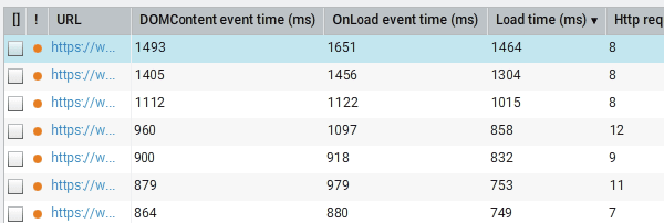 Performances des pages