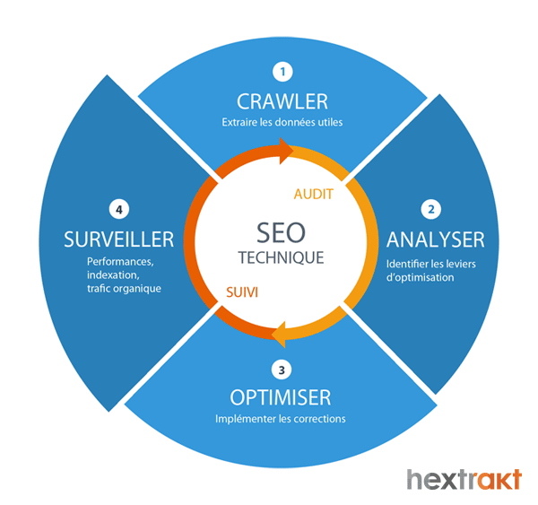 Process SEO technique